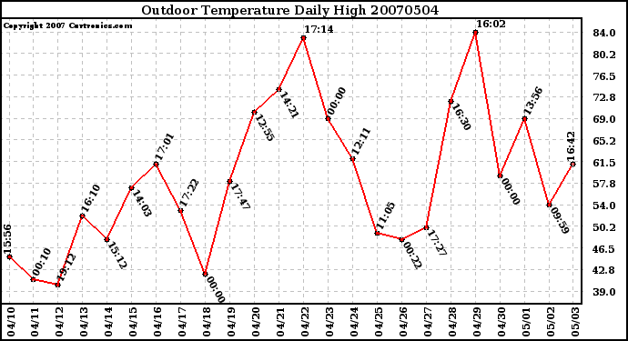 Milwaukee Weather Outdoor Temperature Daily High