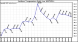 Milwaukee Weather Outdoor Temperature Daily Low