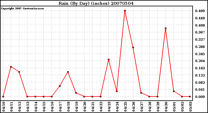 Milwaukee Weather Rain (By Day) (inches)