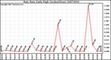 Milwaukee Weather Rain Rate Daily High (Inches/Hour)