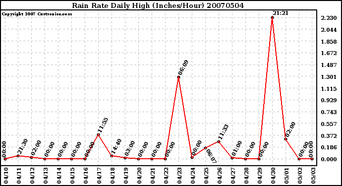 Milwaukee Weather Rain Rate Daily High (Inches/Hour)