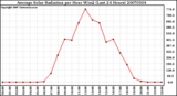 Milwaukee Weather Average Solar Radiation per Hour W/m2 (Last 24 Hours)