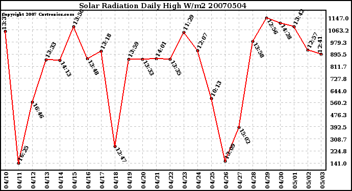 Milwaukee Weather Solar Radiation Daily High W/m2