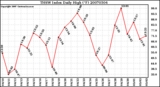 Milwaukee Weather THSW Index Daily High (F)