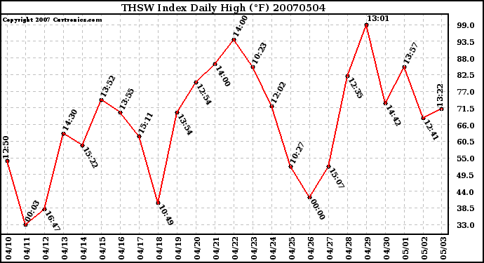 Milwaukee Weather THSW Index Daily High (F)