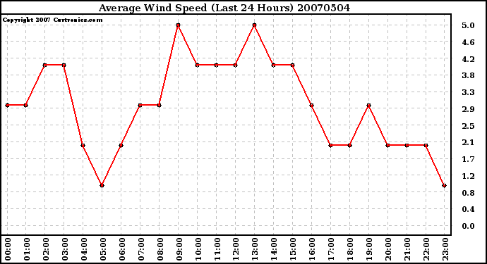 Milwaukee Weather Average Wind Speed (Last 24 Hours)