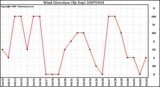 Milwaukee Weather Wind Direction (By Day)