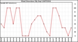 Milwaukee Weather Wind Direction (By Day)