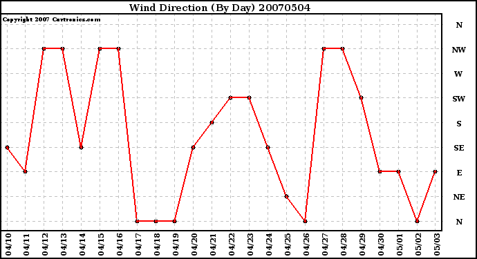 Milwaukee Weather Wind Direction (By Day)