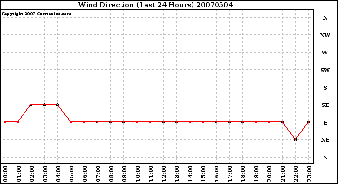 Milwaukee Weather Wind Direction (Last 24 Hours)