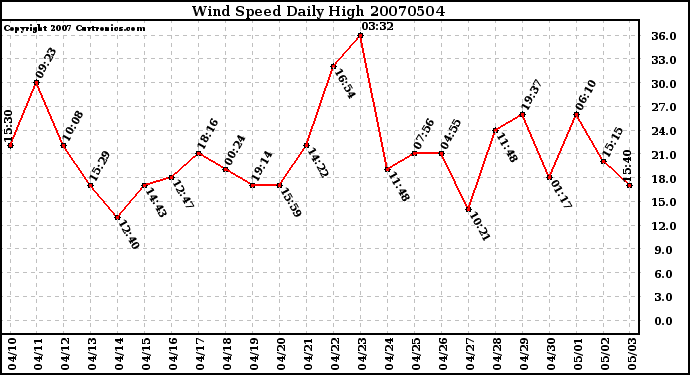 Milwaukee Weather Wind Speed Daily High