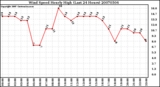 Milwaukee Weather Wind Speed Hourly High (Last 24 Hours)