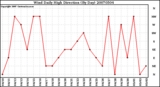 Milwaukee Weather Wind Daily High Direction (By Day)