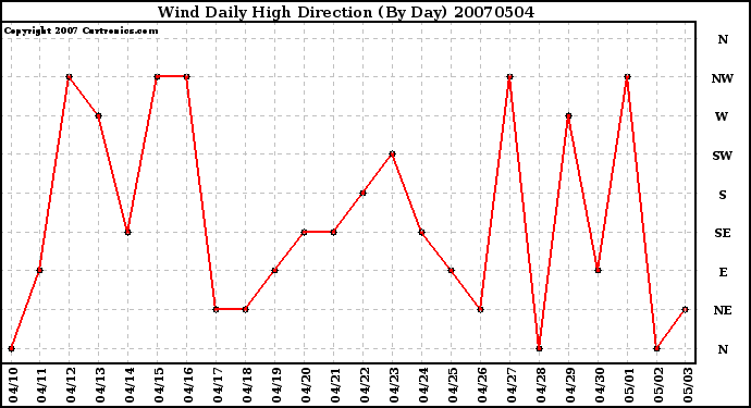 Milwaukee Weather Wind Daily High Direction (By Day)