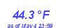 Milwaukee Weather Temperature Low Month