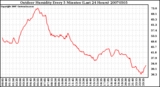 Milwaukee Weather Outdoor Humidity Every 5 Minutes (Last 24 Hours)