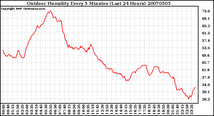 Milwaukee Weather Outdoor Humidity Every 5 Minutes (Last 24 Hours)