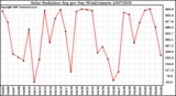 Milwaukee Weather Solar Radiation Avg per Day W/m2/minute