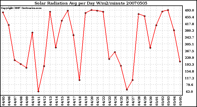 Milwaukee Weather Solar Radiation Avg per Day W/m2/minute