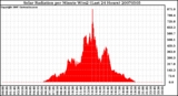 Milwaukee Weather Solar Radiation per Minute W/m2 (Last 24 Hours)
