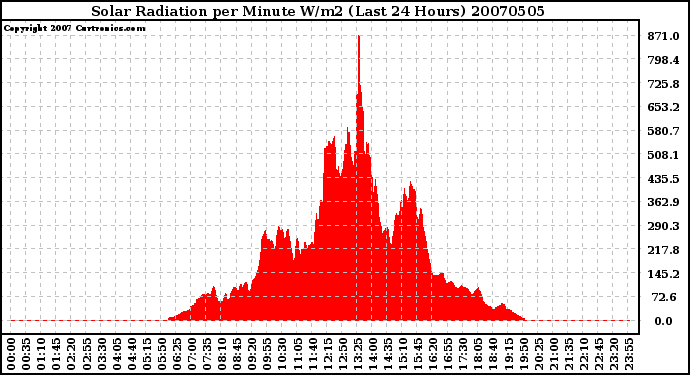 Milwaukee Weather Solar Radiation per Minute W/m2 (Last 24 Hours)