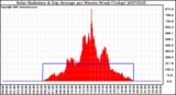Milwaukee Weather Solar Radiation & Day Average per Minute W/m2 (Today)