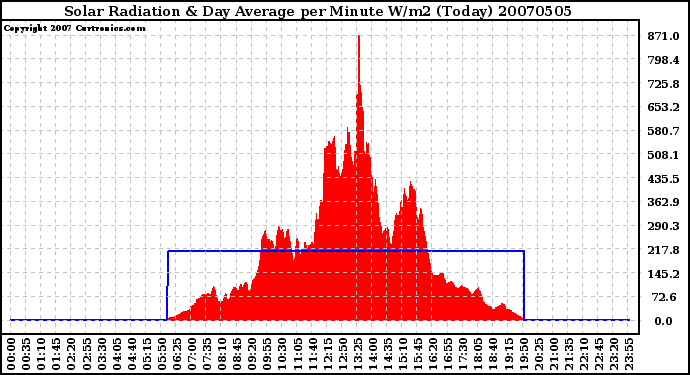 Milwaukee Weather Solar Radiation & Day Average per Minute W/m2 (Today)