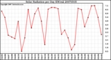 Milwaukee Weather Solar Radiation per Day KW/m2