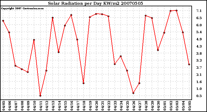 Milwaukee Weather Solar Radiation per Day KW/m2