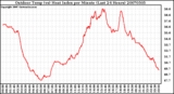 Milwaukee Weather Outdoor Temp (vs) Heat Index per Minute (Last 24 Hours)
