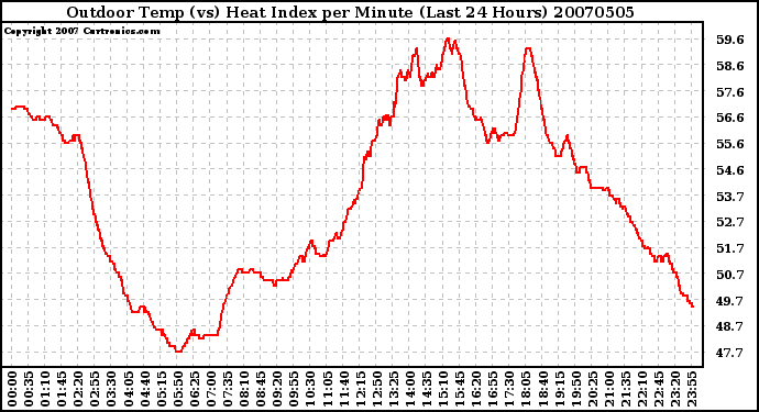 Milwaukee Weather Outdoor Temp (vs) Heat Index per Minute (Last 24 Hours)