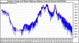 Milwaukee Weather Outdoor Temp (vs) Wind Chill per Minute (Last 24 Hours)