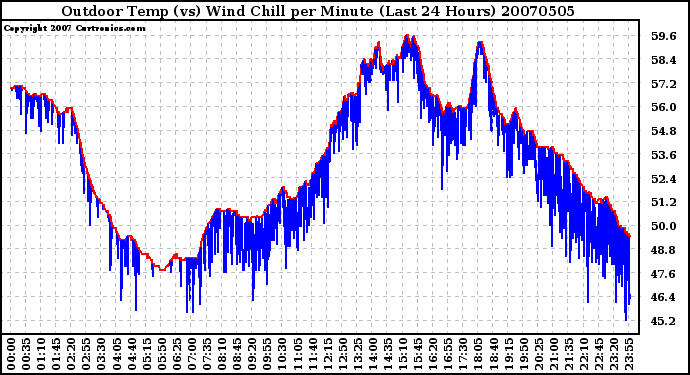 Milwaukee Weather Outdoor Temp (vs) Wind Chill per Minute (Last 24 Hours)