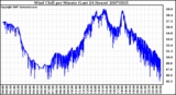 Milwaukee Weather Wind Chill per Minute (Last 24 Hours)