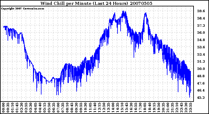 Milwaukee Weather Wind Chill per Minute (Last 24 Hours)