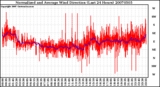 Milwaukee Weather Normalized and Average Wind Direction (Last 24 Hours)