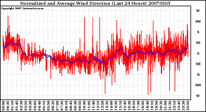 Milwaukee Weather Normalized and Average Wind Direction (Last 24 Hours)