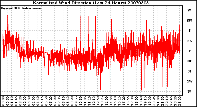 Milwaukee Weather Normalized Wind Direction (Last 24 Hours)