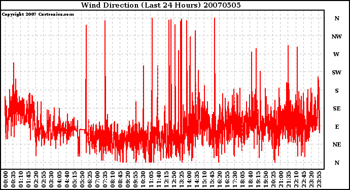 Milwaukee Weather Wind Direction (Last 24 Hours)