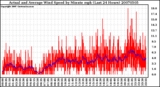 Milwaukee Weather Actual and Average Wind Speed by Minute mph (Last 24 Hours)