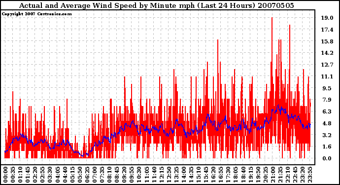 Milwaukee Weather Actual and Average Wind Speed by Minute mph (Last 24 Hours)