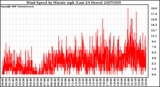 Milwaukee Weather Wind Speed by Minute mph (Last 24 Hours)