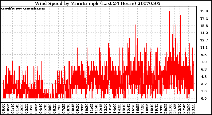 Milwaukee Weather Wind Speed by Minute mph (Last 24 Hours)