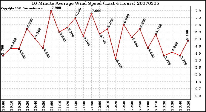 Milwaukee Weather 10 Minute Average Wind Speed (Last 4 Hours)