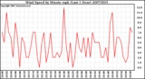 Milwaukee Weather Wind Speed by Minute mph (Last 1 Hour)