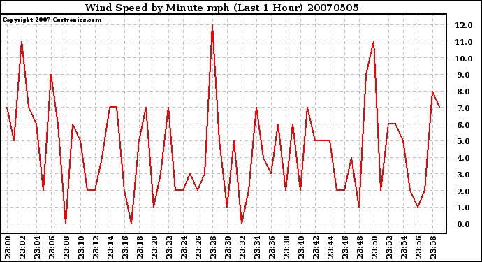 Milwaukee Weather Wind Speed by Minute mph (Last 1 Hour)