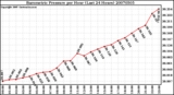 Milwaukee Weather Barometric Pressure per Hour (Last 24 Hours)