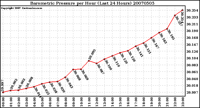 Milwaukee Weather Barometric Pressure per Hour (Last 24 Hours)