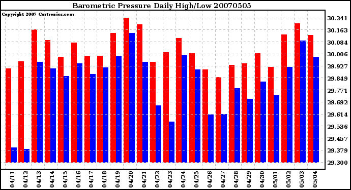 Milwaukee Weather Barometric Pressure Daily High/Low