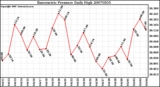 Milwaukee Weather Barometric Pressure Daily High
